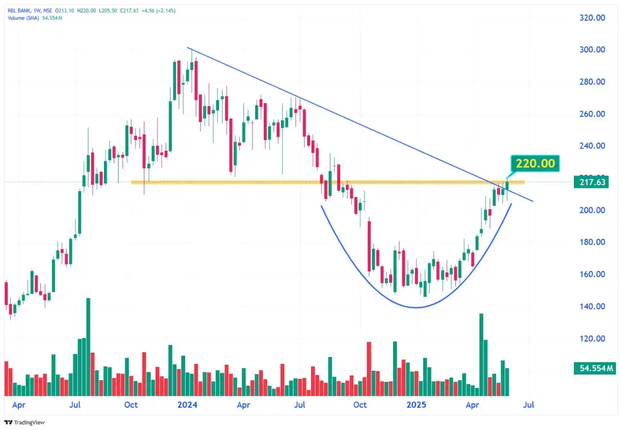 Image from Stock Market India 📊: 3- RBL BANK - 217 EXPECTING A GOOD UPMOVE ABOVE 220 <a class="text-b...