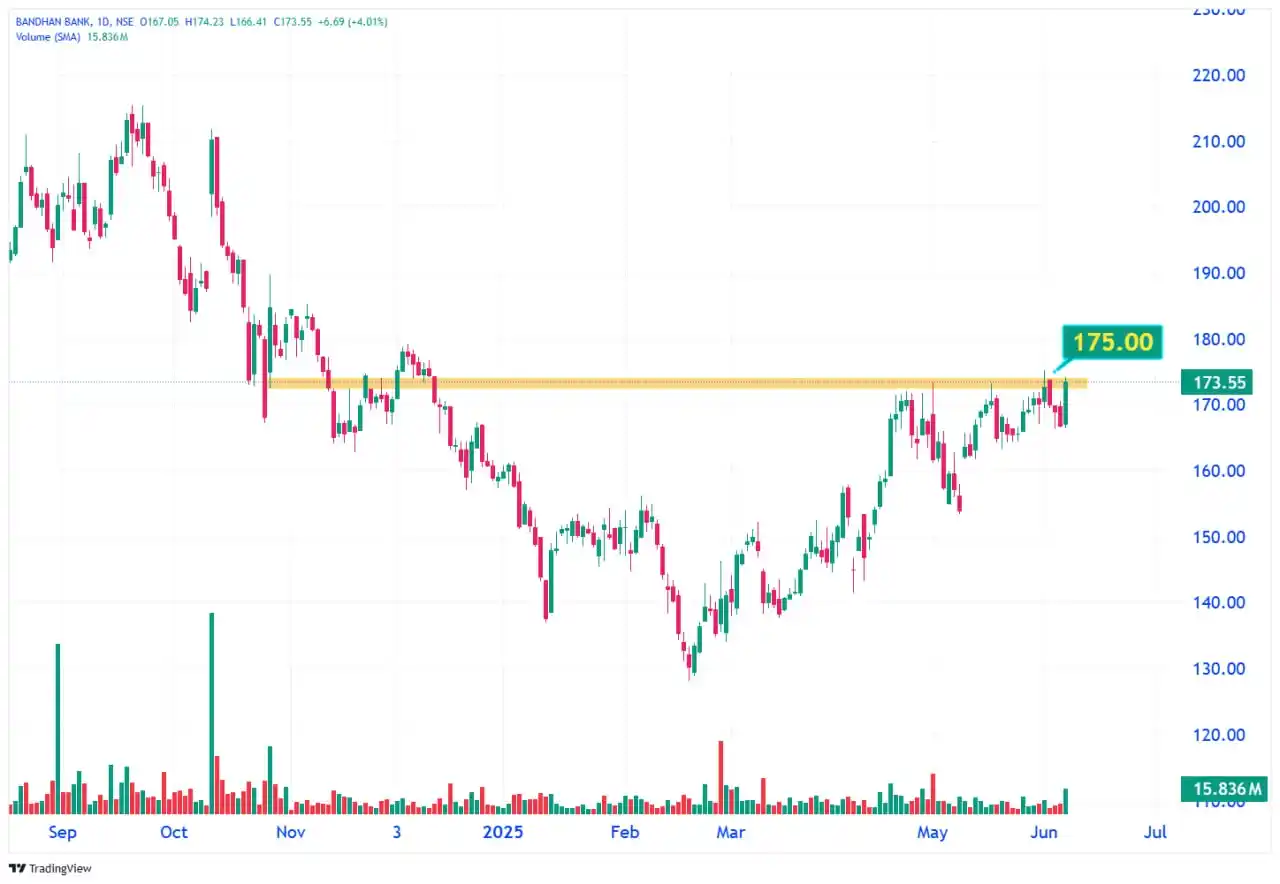 Image from Stock Market India 📊: 4- BANDHAN BANK - 173 TRADING FLAT NEAR 175, WAITING <a class="text-...
