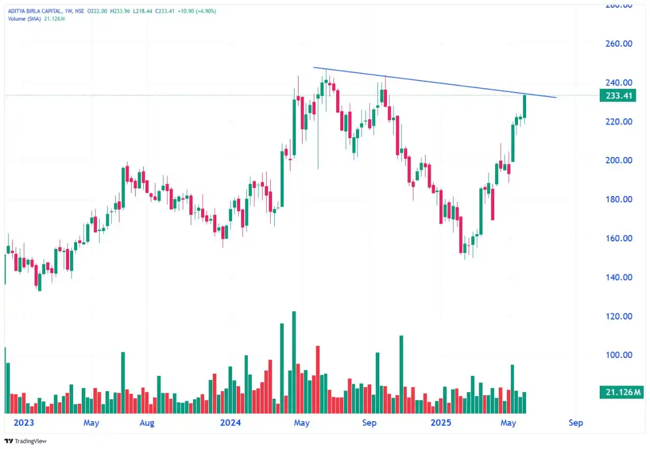 Image from Stock Market India 📊: 7- ADITYA BIRLA CAPITAL (W) - 233 <a class="text-blue-500 hover:under...