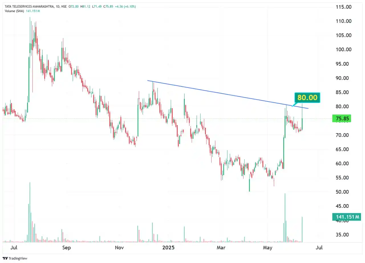 Image from Stock Market India 📊: <a class="text-blue-500 hover:underline cursor-pointer" href="/hashtag...
