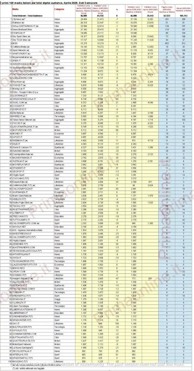 Image from Primaonline: *Classifica 100 siti informazione online* : numeri stabili per l’audie...