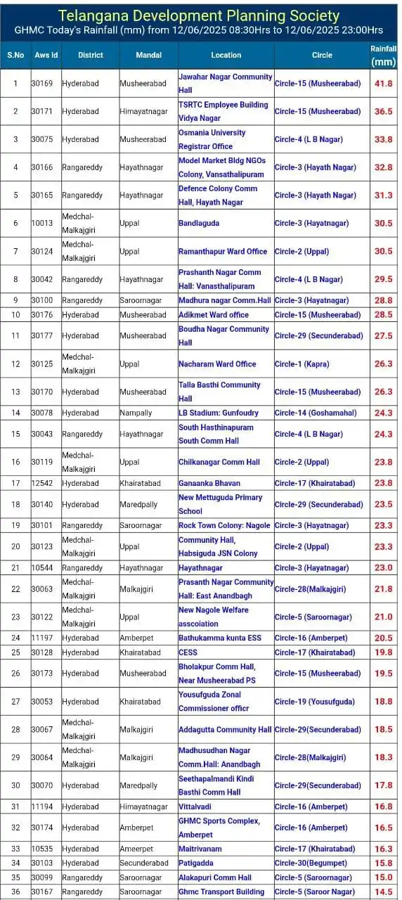 Image from Telangana Weatherman: Excellent day of HyderabadRains last 2hrs. Apart from the heavy rain, ...