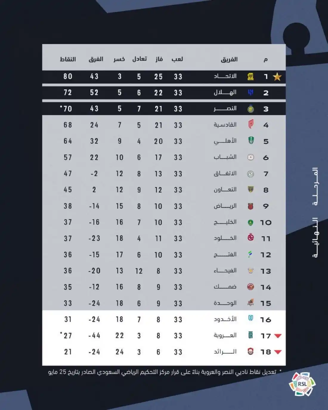 Image from الإخبارية - رياضة : جدول ترتيب <a class="text-blue-500 hover:underline cursor-pointer" hre...