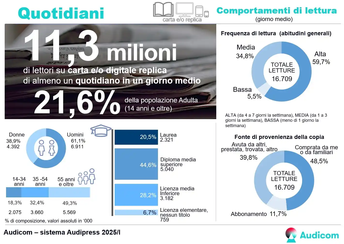 Image from Primaonline: La lettura dei giornali resta stabile. *Audipress* : quote importanti ...