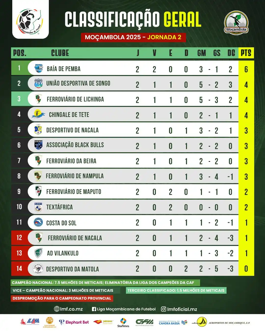 Image from Liga Moçambicana de Futebol: 𝙈𝙤ç𝙖𝙢𝙗𝙤𝙡𝙖 2025 🇲🇿 Como avalia o arranque da tua equipa? �...