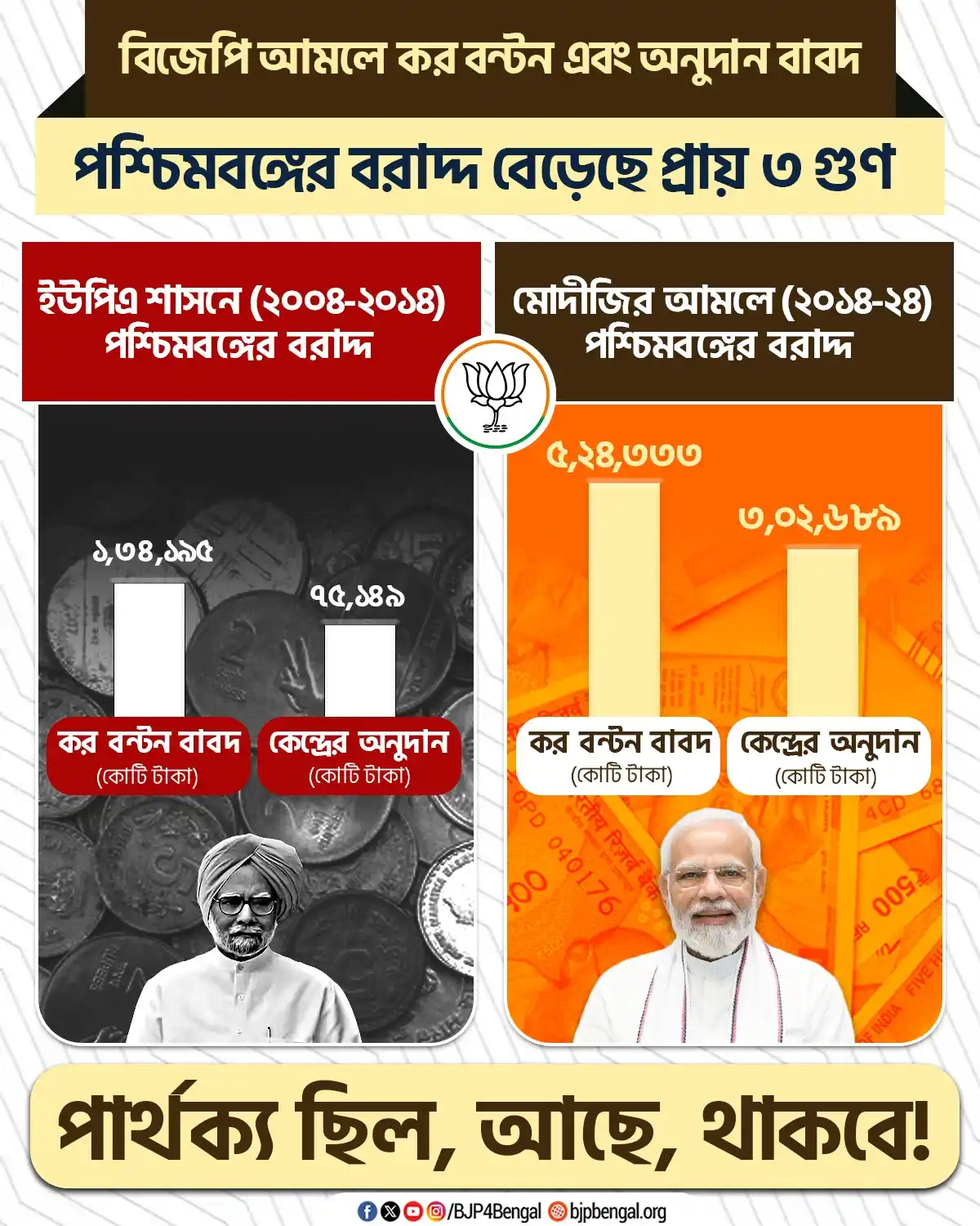 Image from BJP West Bengal: পশ্চিমবঙ্গের সার্বিক উন্নয়নের জন্য সর্বদা সচেষ্ট প্রধানমন্ত্রী শ্রী নর...