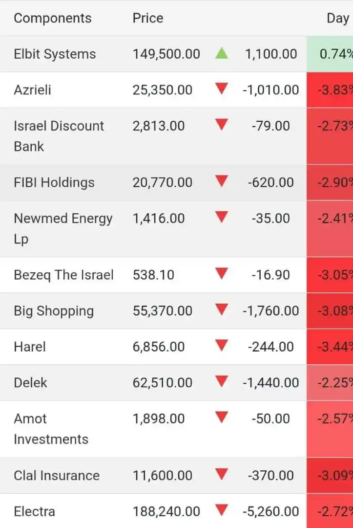 Image from اسراء نیوز: *📉سقوط بازار بورس اسرائیل در واکنش به اخبار حمله احتمالی و قریبالوقو...