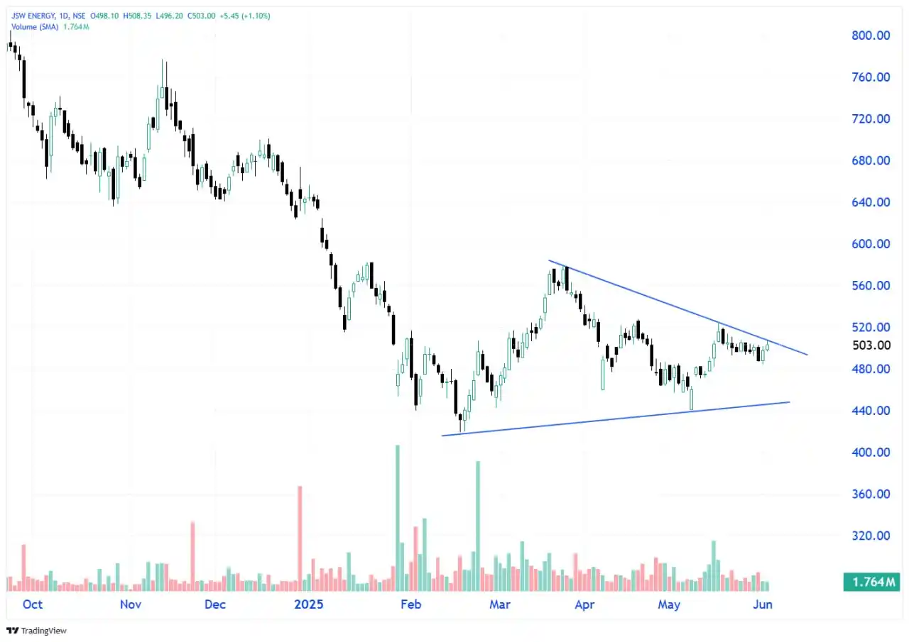 Image from Stock Market India ๐: ๐ฅ ๐ฆ๐๐ผ๐ฐ๐ธ๐ ๐๐ป ๐๐ฐ๐๐ถ๐ผ๐ป <a class="text-blue-500 hover:underl...