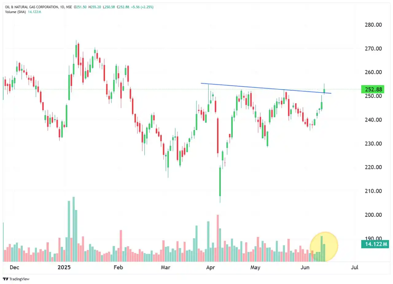 Image from Stock Market India ๐: ๐ฅ ๐ฆ๐๐ผ๐ฐ๐ธ๐ ๐๐ป ๐๐ฐ๐๐ถ๐ผ๐ป <a class="text-blue-500 hover:underl...