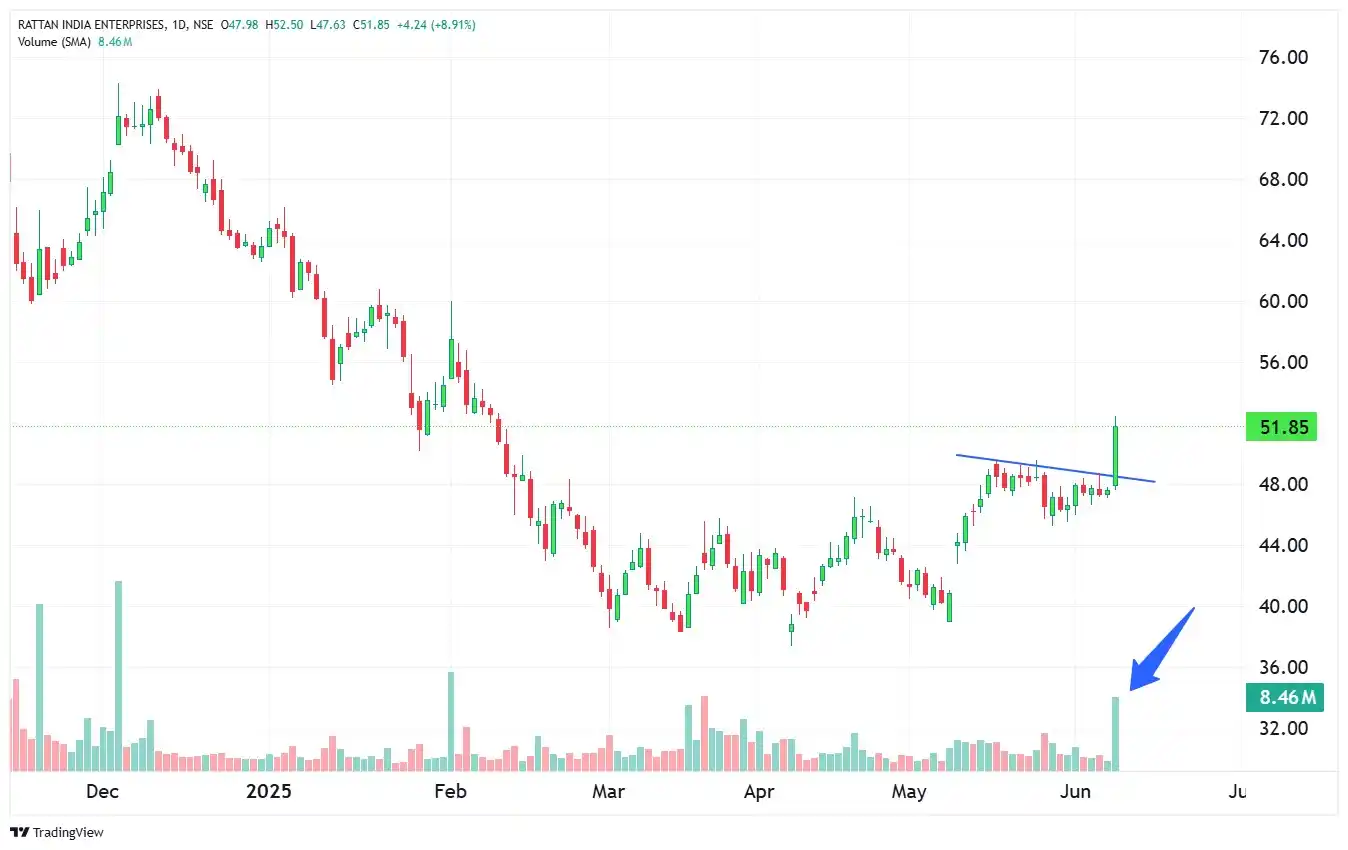 Image from Stock Market India ๐: ๐ฅ ๐ฆ๐๐ผ๐ฐ๐ธ๐ ๐๐ป ๐๐ฐ๐๐ถ๐ผ๐ป <a class="text-blue-500 hover:underl...
