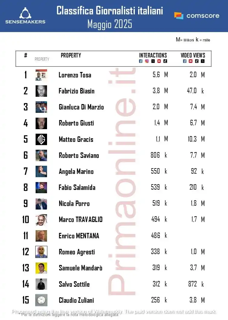 Image from Primaonline: *Top giornalisti social: Tosa si conferma. Boom su Instagram per Di Ma...