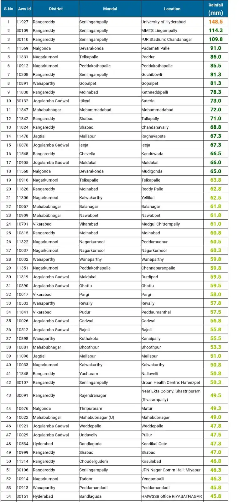 Image from Telangana Weatherman: Vikarabad, Rangareddy, Nagarkurnool, Wanaparthy, Gadwal, Mahabubnagar,...