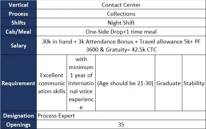 Futureheights - BPO KPO Jobs - Delhi NCR post
