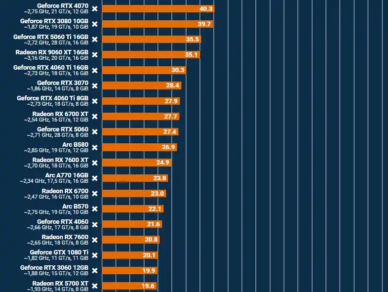 Image from PC Games Hardware: Die aktualisierte Grafikkarten-Rangliste Rasterizing mit 36 GPUs....