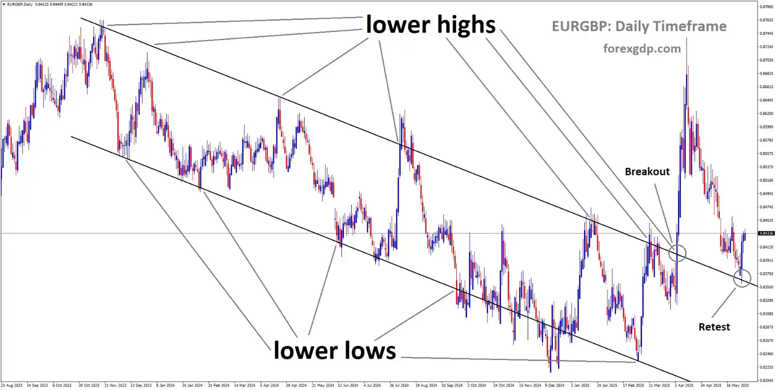 Image from ForexGDP: *EURGBP Analysis*  EURGBP is rebounding from the retest area of the br...