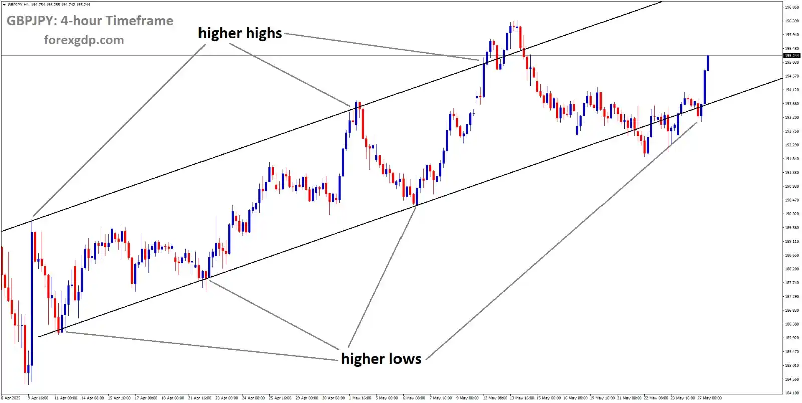 Image from ForexGDP: *GBPJPY Analysis* GBPJPY is moving in an Ascending channel, and the m...