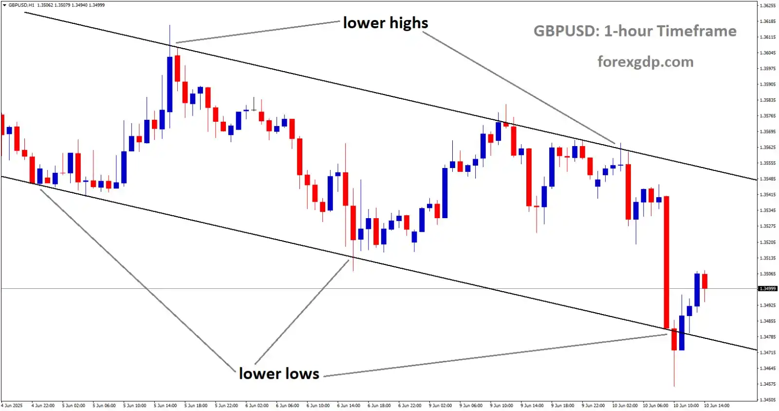 Image from ForexGDP: *GBPUSD Analysis* GBPUSD is moving in a downtrend channel, and the ma...