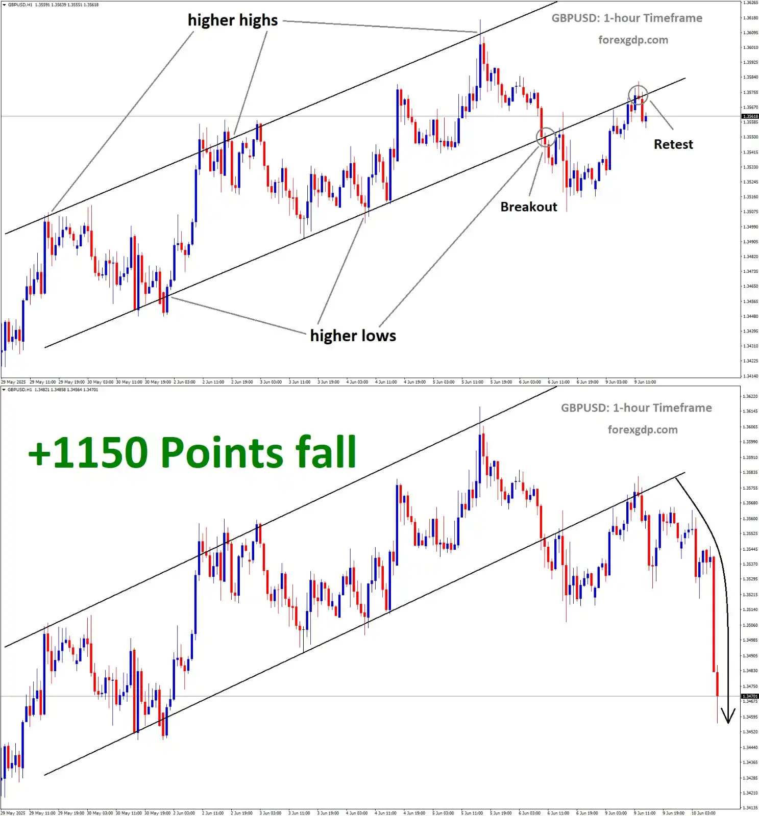 Image from ForexGDP: *+1150 Points GBPUSD price fall* from the Retest area of the Ascending...