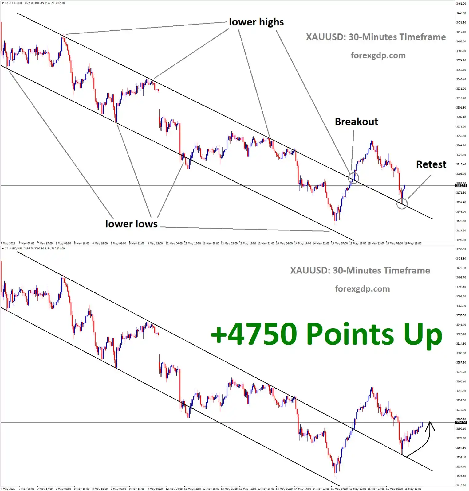 Image from ForexGDP: *+4750 Points XAUUSD price went up* from the Retest area of the Descen...