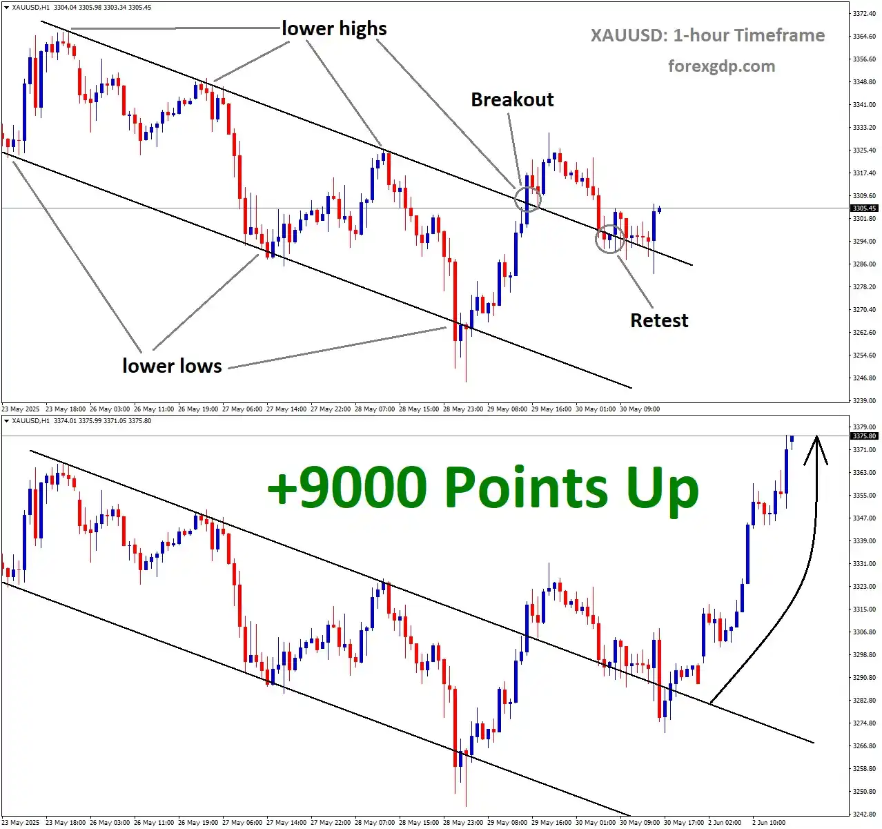 Image from ForexGDP: *+9000 Points XAUUSD price went up* from the Retest area of the Descen...