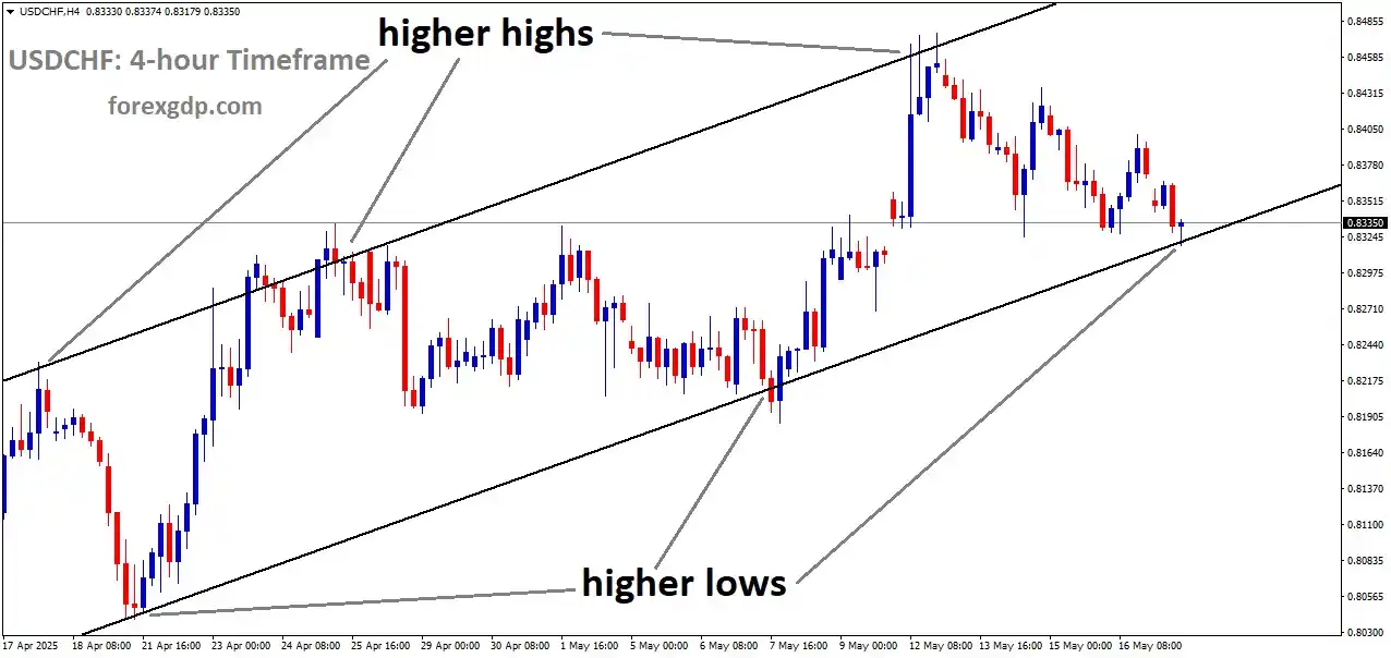 Image from ForexGDP: *USDCHF Analysis* USDCHF is moving in an uptrend channel, and the mar...