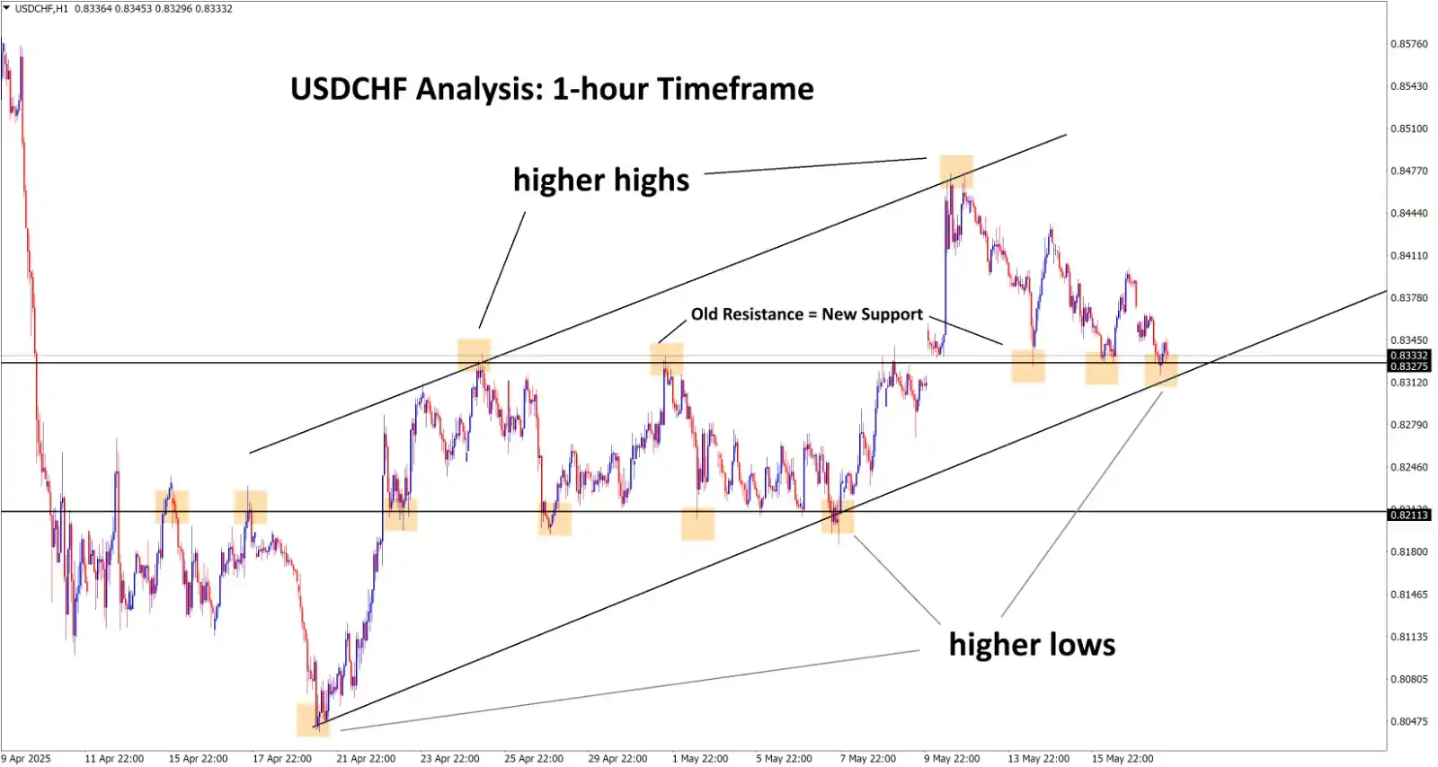 Image from ForexGDP: 📊 *USDCHF Analysis* USDCHF reached the higher low area of the Asce...