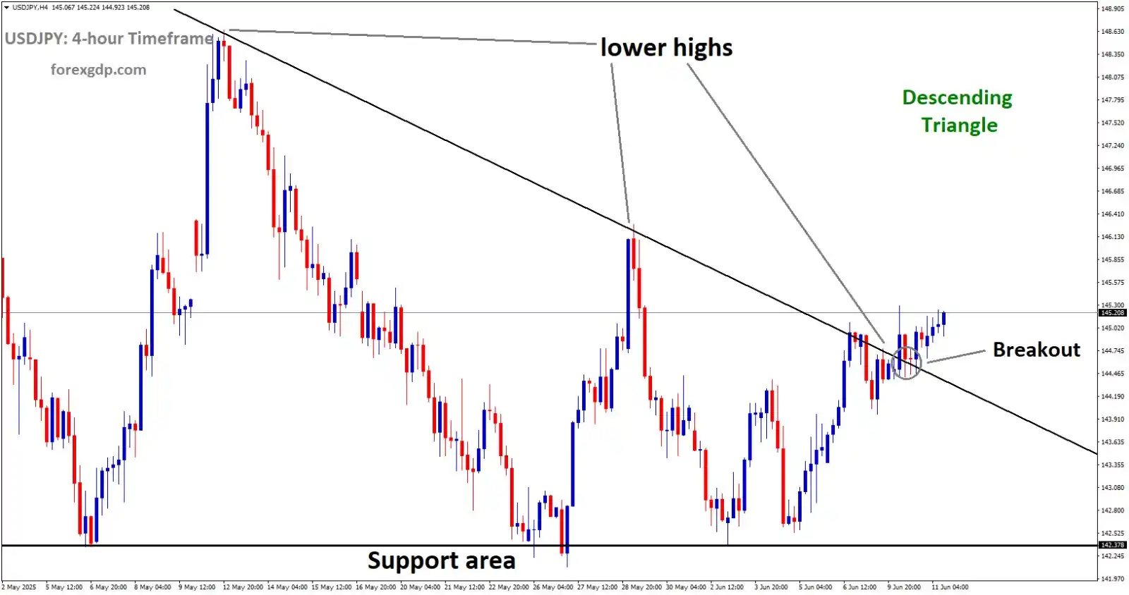 Image from ForexGDP: *USDJPY Analysis* USDJPY has broken the descending triangle to the up...