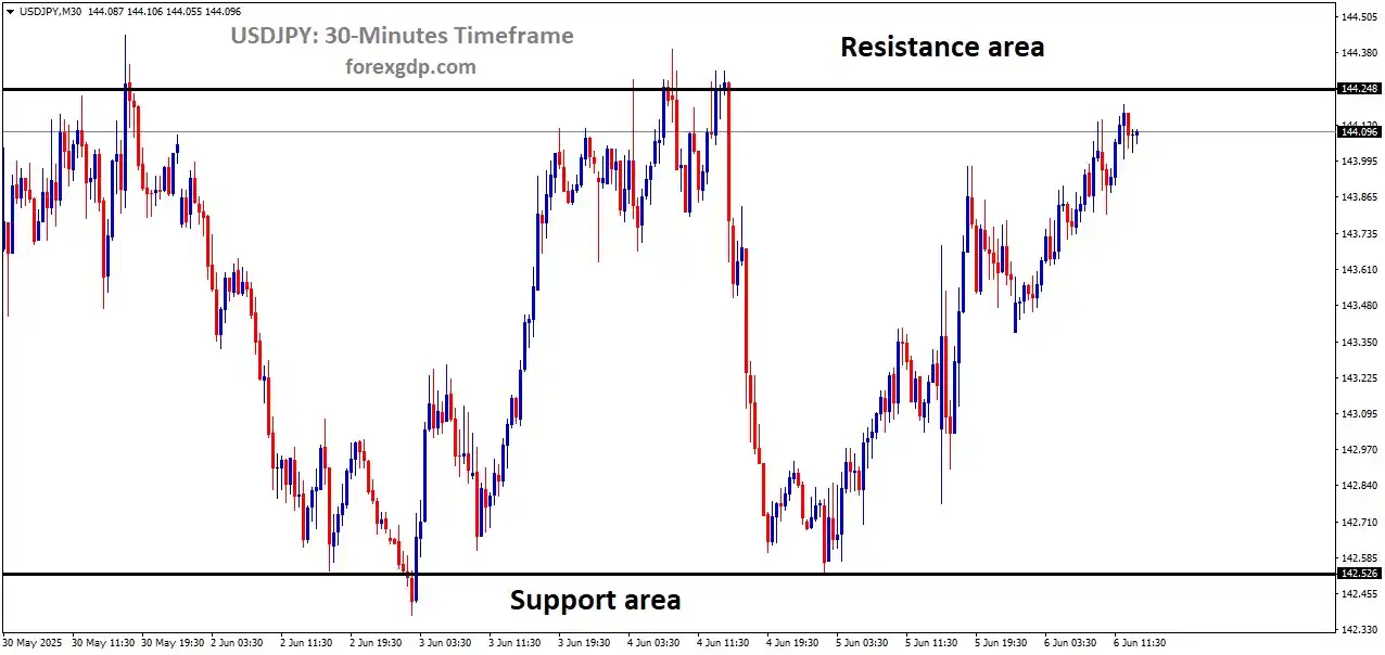 Image from ForexGDP: *USDJPY Analysis* USDJPY is moving in a box pattern, and the market h...