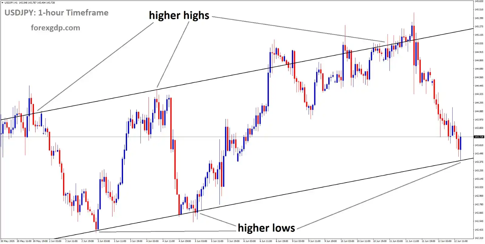Image from ForexGDP: *USDJPY Analysis* USDJPY is moving in an Ascending channel, and the m...