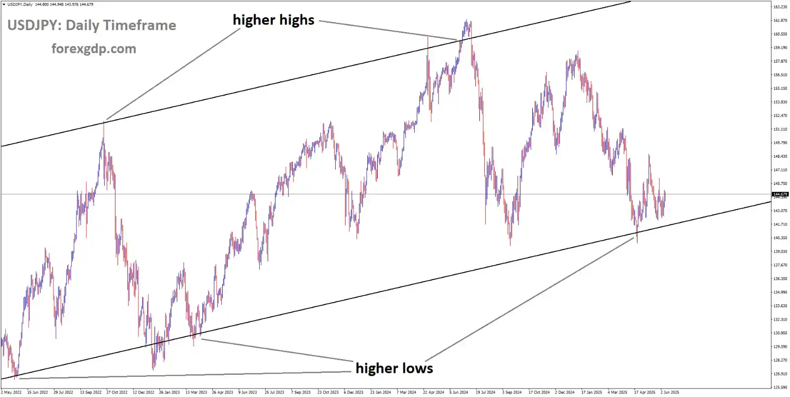 Image from ForexGDP: *USDJPY Analysis* USDJPY is moving in an uptrend channel...