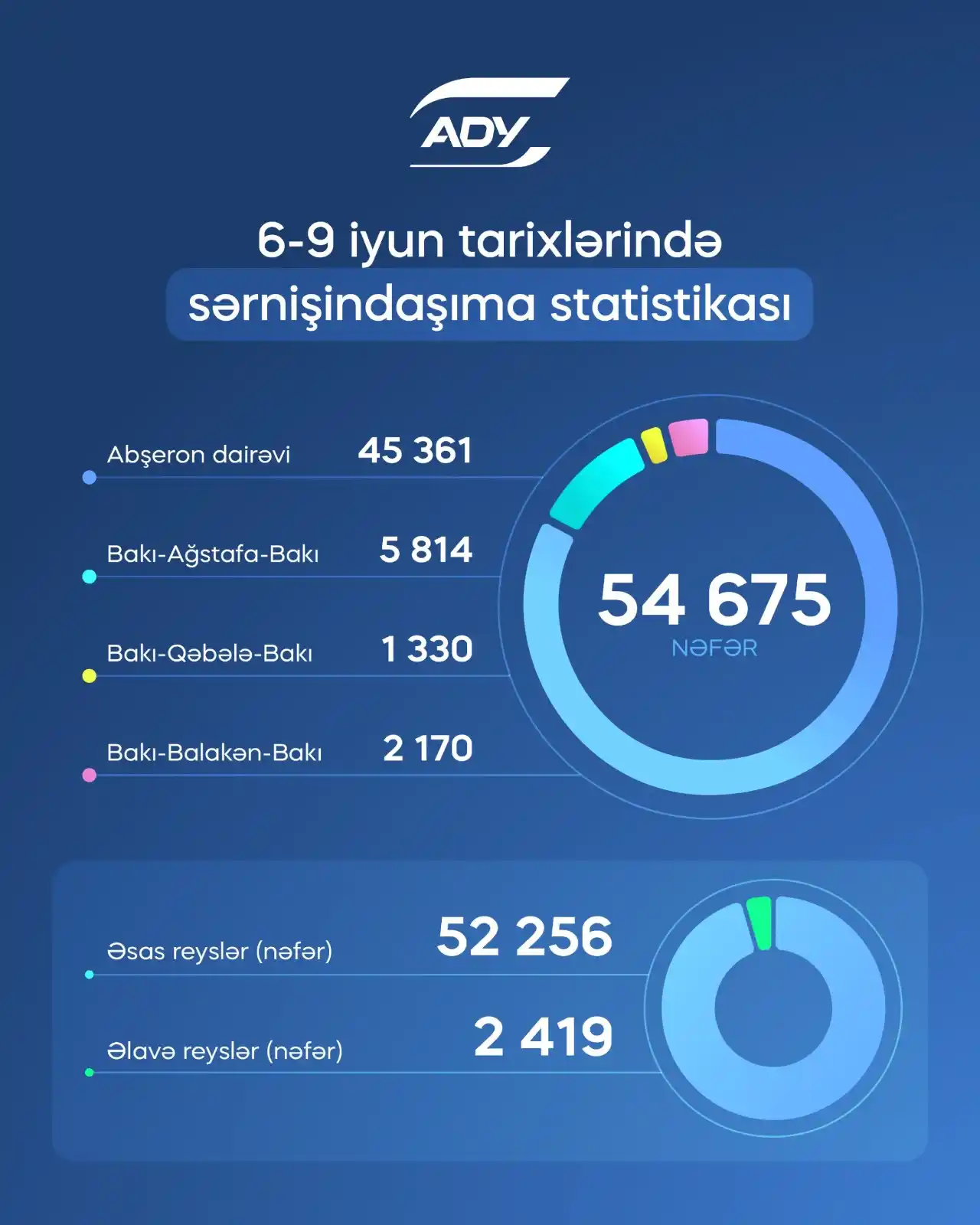 Image from Azərbaycan Dəmir Yolları - ADY: ✅ ADY 6-9 iyun Qurban bayramı günlərində 54 675, o cümlədən əsas reysl...