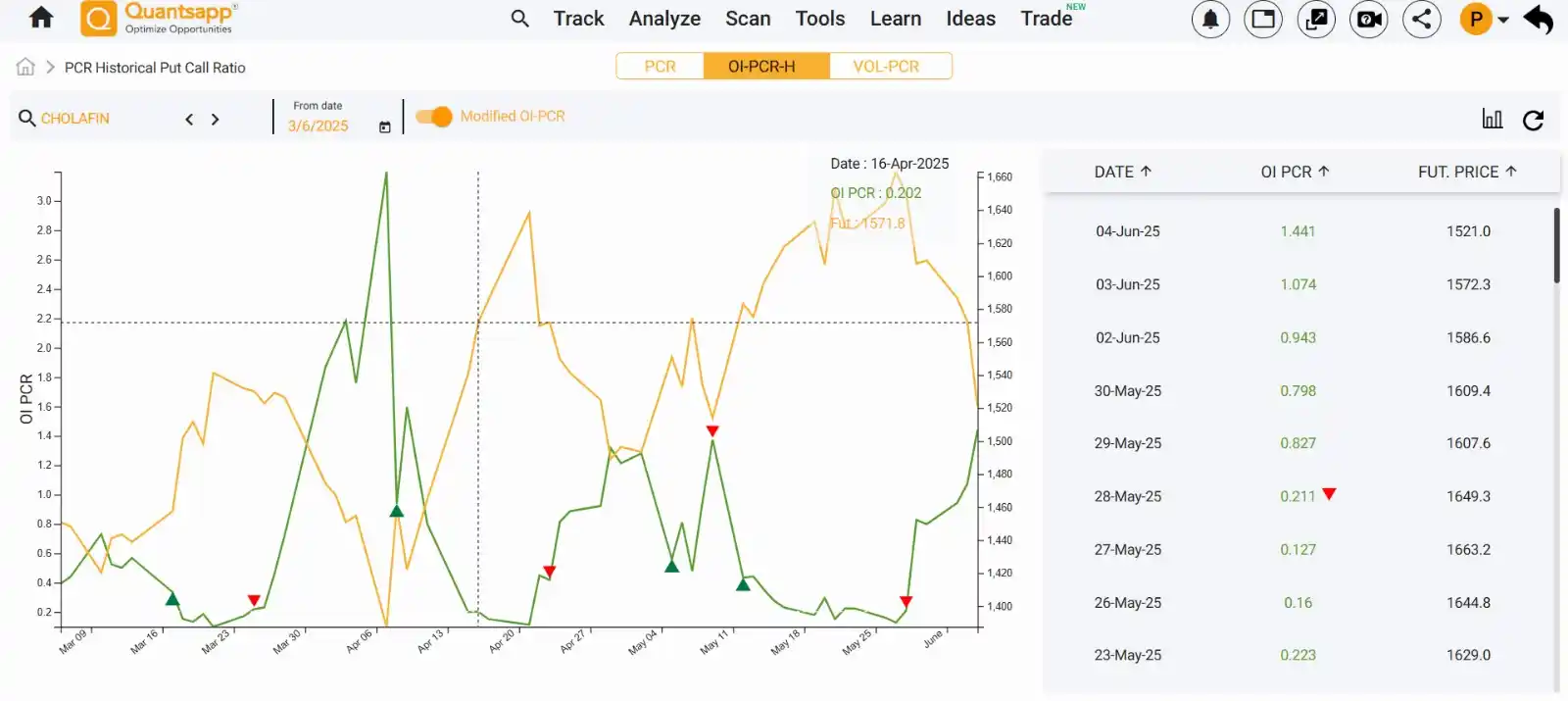 Image from Quantsapp: *Bearish opportunity in NSE: CHOLAFIN MOD-PCR* On 28 MAY 2025, a bear...