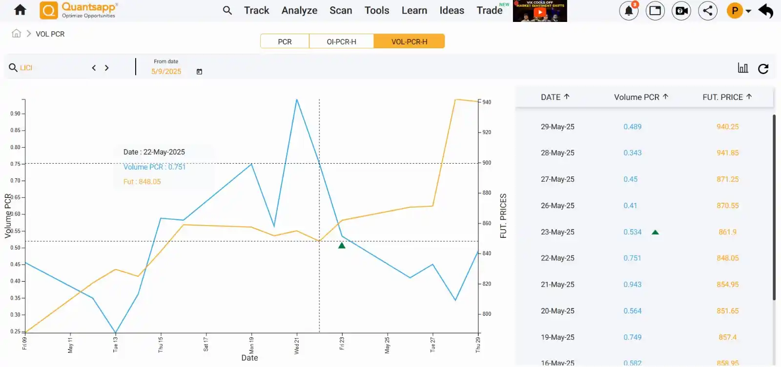 Image from Quantsapp: *Bullish opportunity in NSE: LICI by Vol-PCR*  On 23 MAY 2025, a bulli...