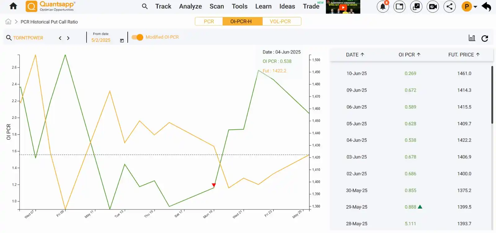 Image from Quantsapp: *Bullish opportunity in NSE: TORNTPOWER MOD-PCR* On 29MAY 2025, TORNT...