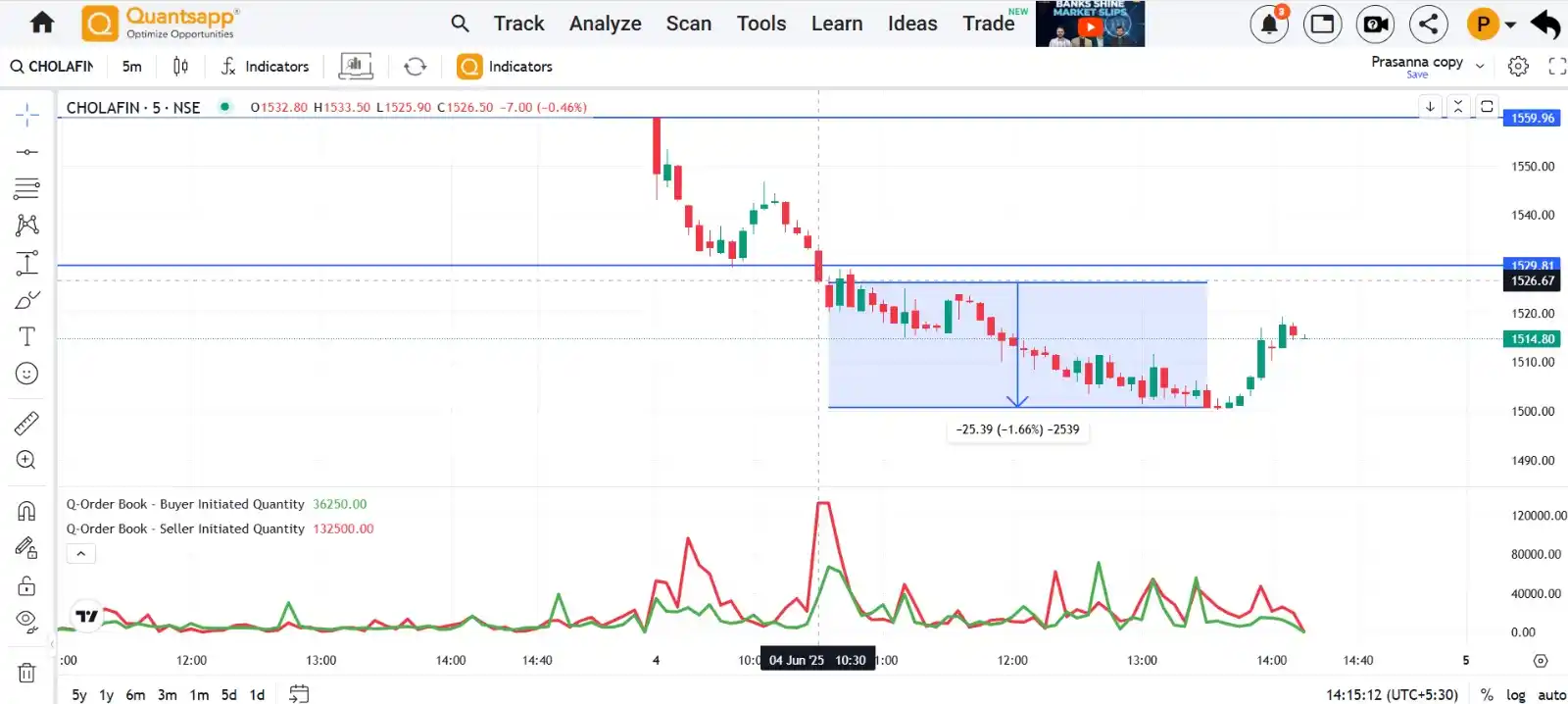 Image from Quantsapp: *CHOLAFIN Order Book Analysis* CHOLAFIN Futures from 10:30 am were so...