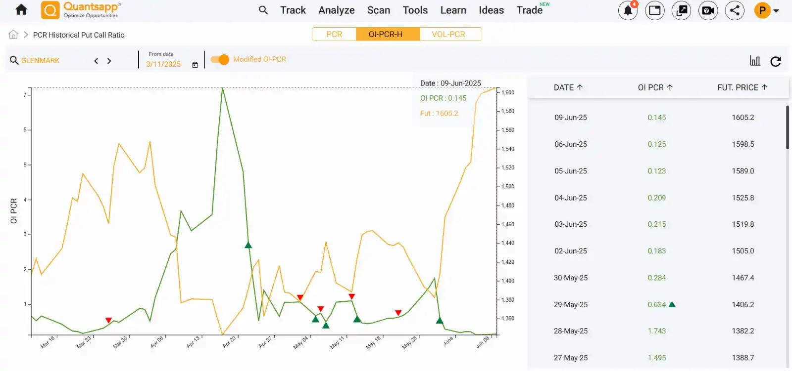 Image from Quantsapp: *GLENMARK opportunity in NSE: CUMMINSIND MOD-PCR* On 29MAY 2025, a GL...