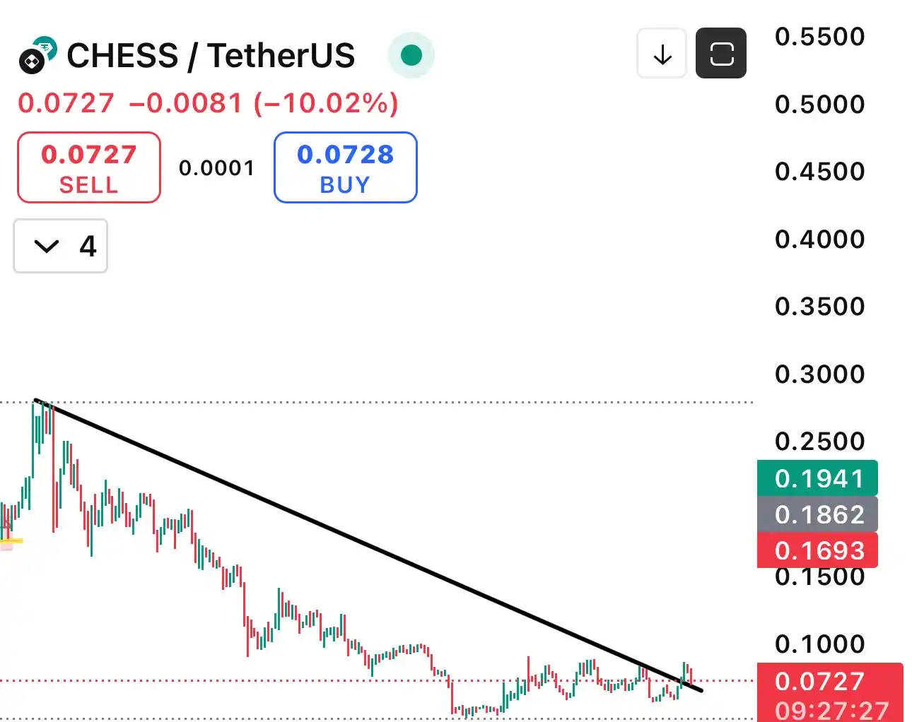 Image from Danial Mirza Crypto: Hold some chess here on retest area with SL belwo the trendline...