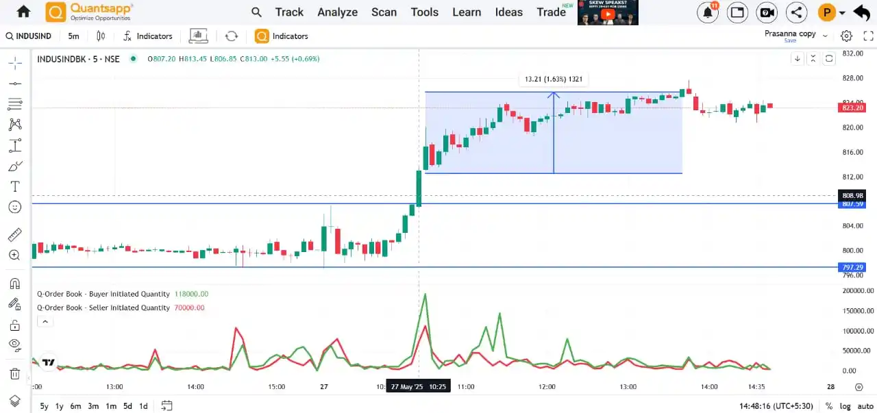 Image from Quantsapp: INDUSINDBK Order Book Analysis On 27 MAY 25 INDUSINDBK futures from 1...