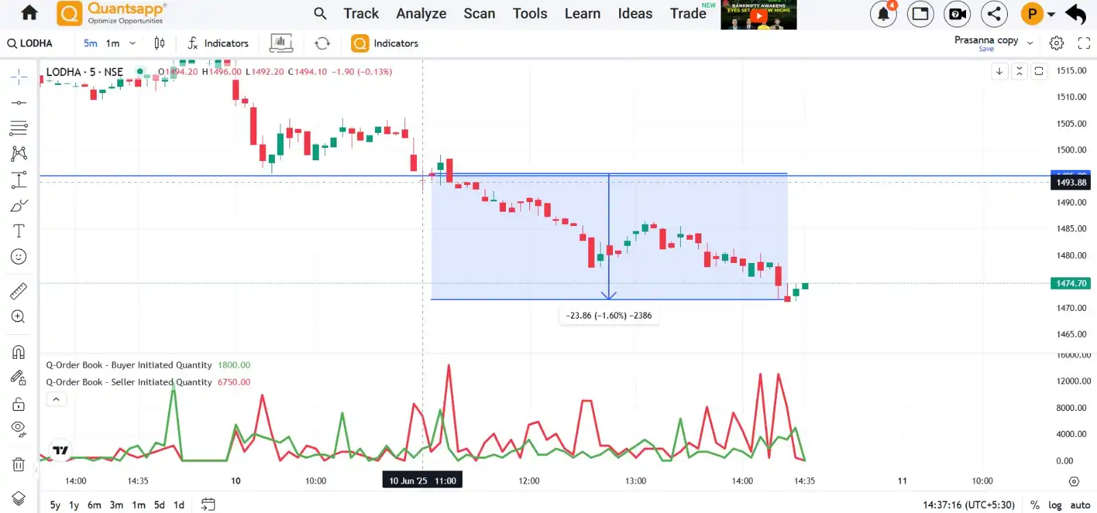 Image from Quantsapp: *LODHA Order Book Analysis* LODHA Futures from 11:00 am were sold agg...
