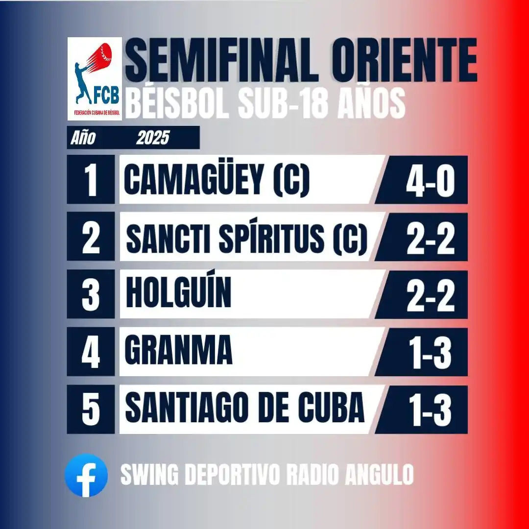 Image from ⚽⚾ DEPORTES 🏀🏐: *🏆 Nacional Categoría U-18* ✅ Etapa Semifinal 🔰 Resultados: Última J...