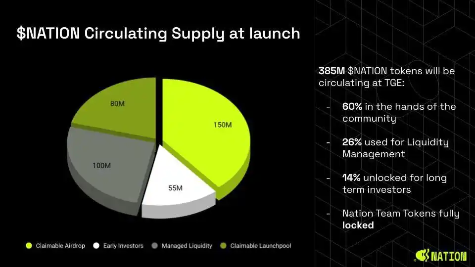 Image from Web3 Alphas 🤴 : Nation Token Launch ~ Final Update! • Airdrop is 3X BIGGER (150M toke...