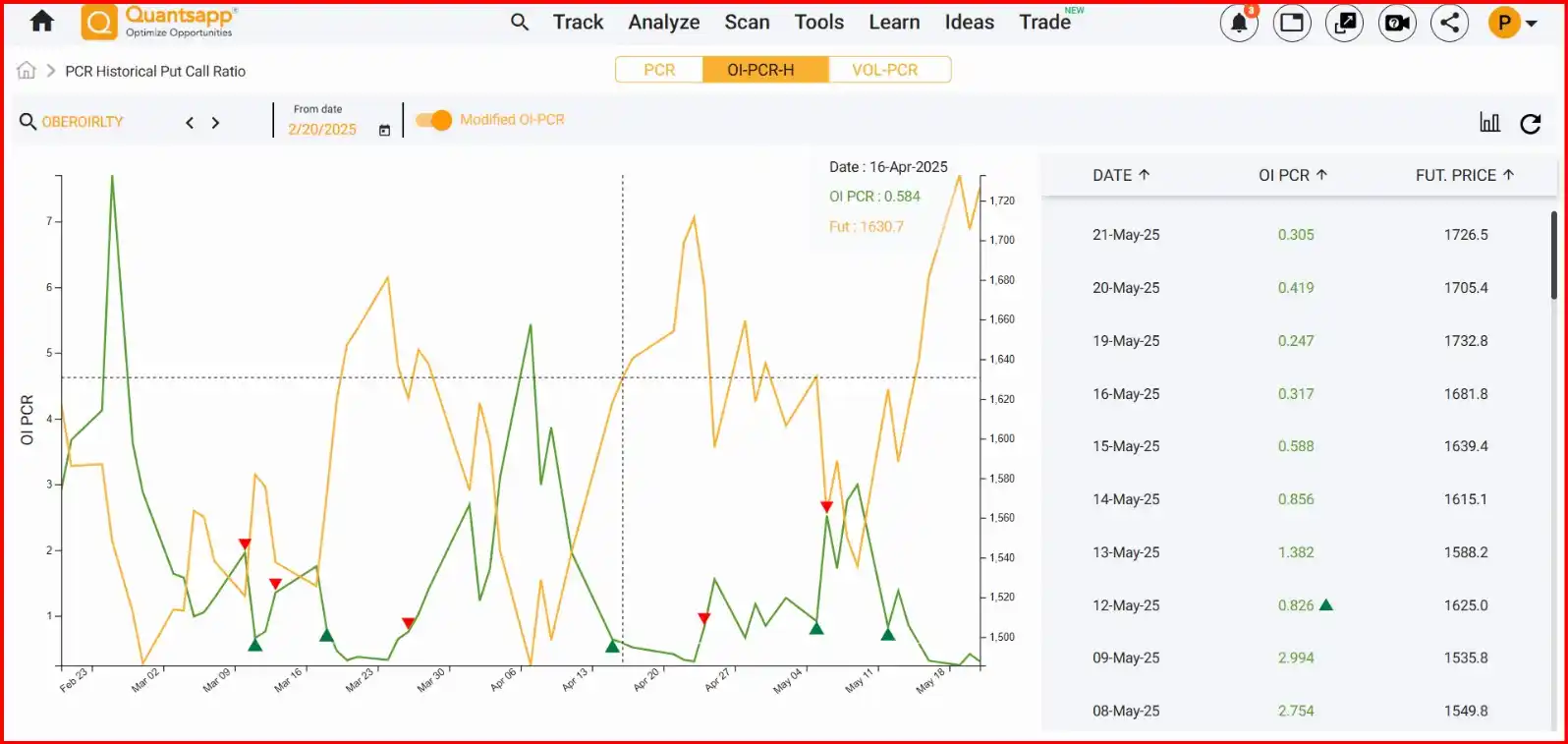 Image from Quantsapp: *NSE: OBEROIRLTY lights up the charts!* On 12 MAY 2025 , Modified OI...