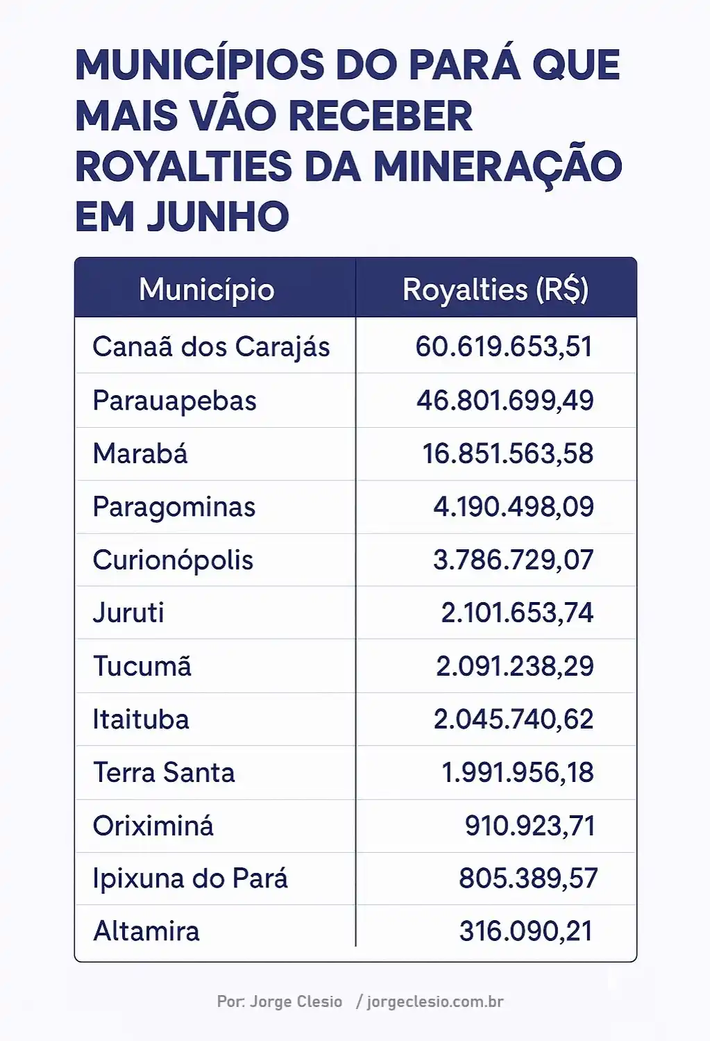 Image from Portal Canaã: Os municípios do Pará que mais vão receber Royalties da Mineração em J...