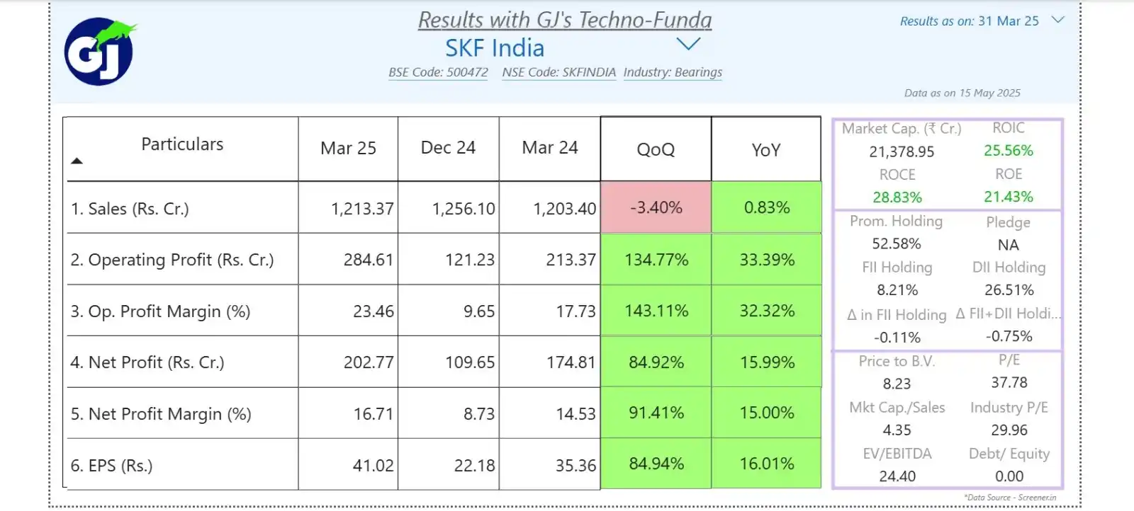Image from GJ's Techno Funda ™: ⚙️ SKF India Q4 FY25 Results Breakdown 📅 As of 31 Mar 2025 | Bearings...