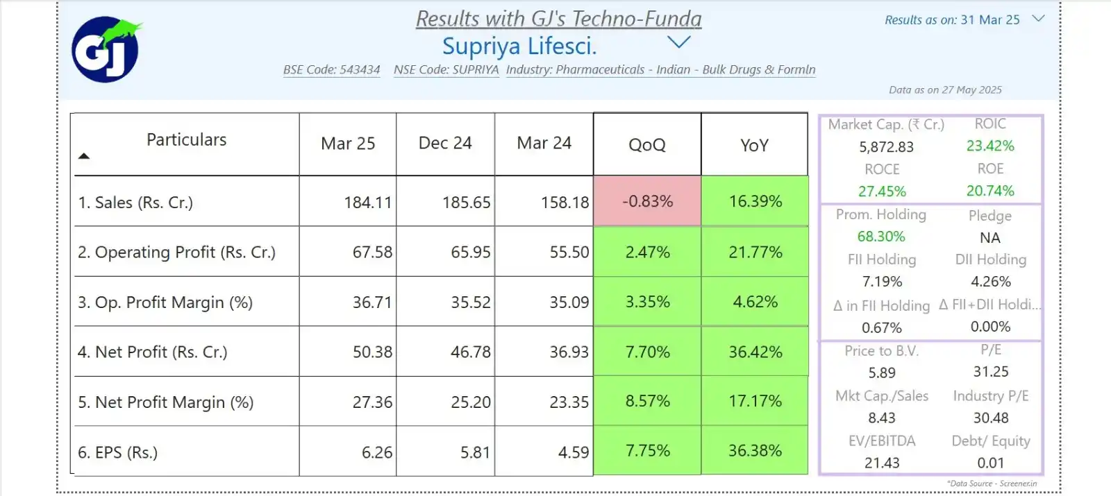 Image from GJ's Techno Funda ™: Supriya Lifescience Ltd...