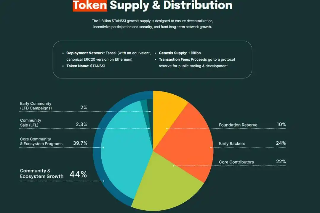 Image from Web3 Alphas 🤴 : TANSSI's Genesis Supply: 1 Billion tokens!  • Community & Ecosystem: 4...