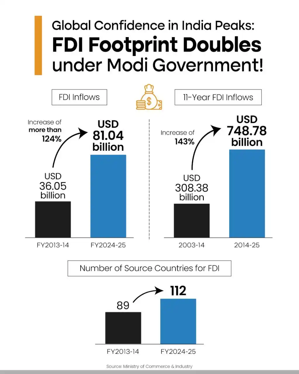 Image from Dr K Laxman: Under the visionary leadership of PM Narendra Modi Ji, India’s FDI foo...