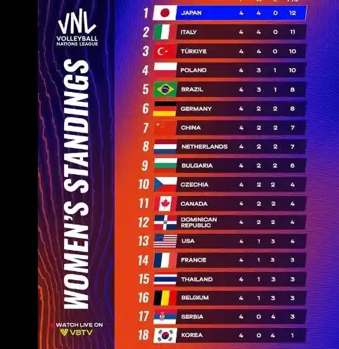 Image from ⚽⚾ DEPORTES 🏀🏐: *🏐 Volleyball Nations League W.* 📋 Posiciones: 1ra Semana  Japón 🇯�...