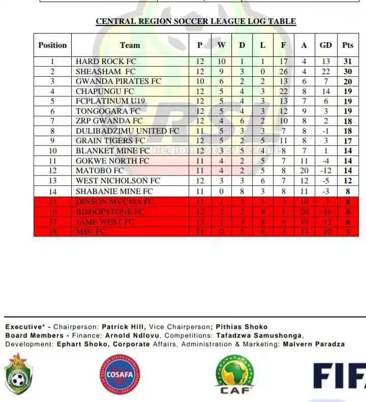 Image from 90min | Shabanie Mine Football Club: Week 12 ZIFA Central Region D1 Log table...