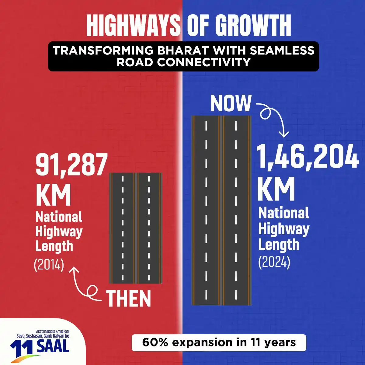 Image from BJP Goa: From 91,287 km in 2014 to 1,46,204 km in 2024, marking a 60% surge in ...